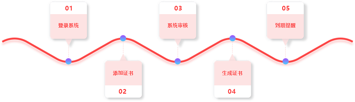 证书添加流程